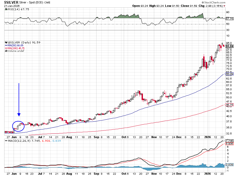 GIL Goes Neutral on Gold; Remains Bullish on Mining Equities — GIL