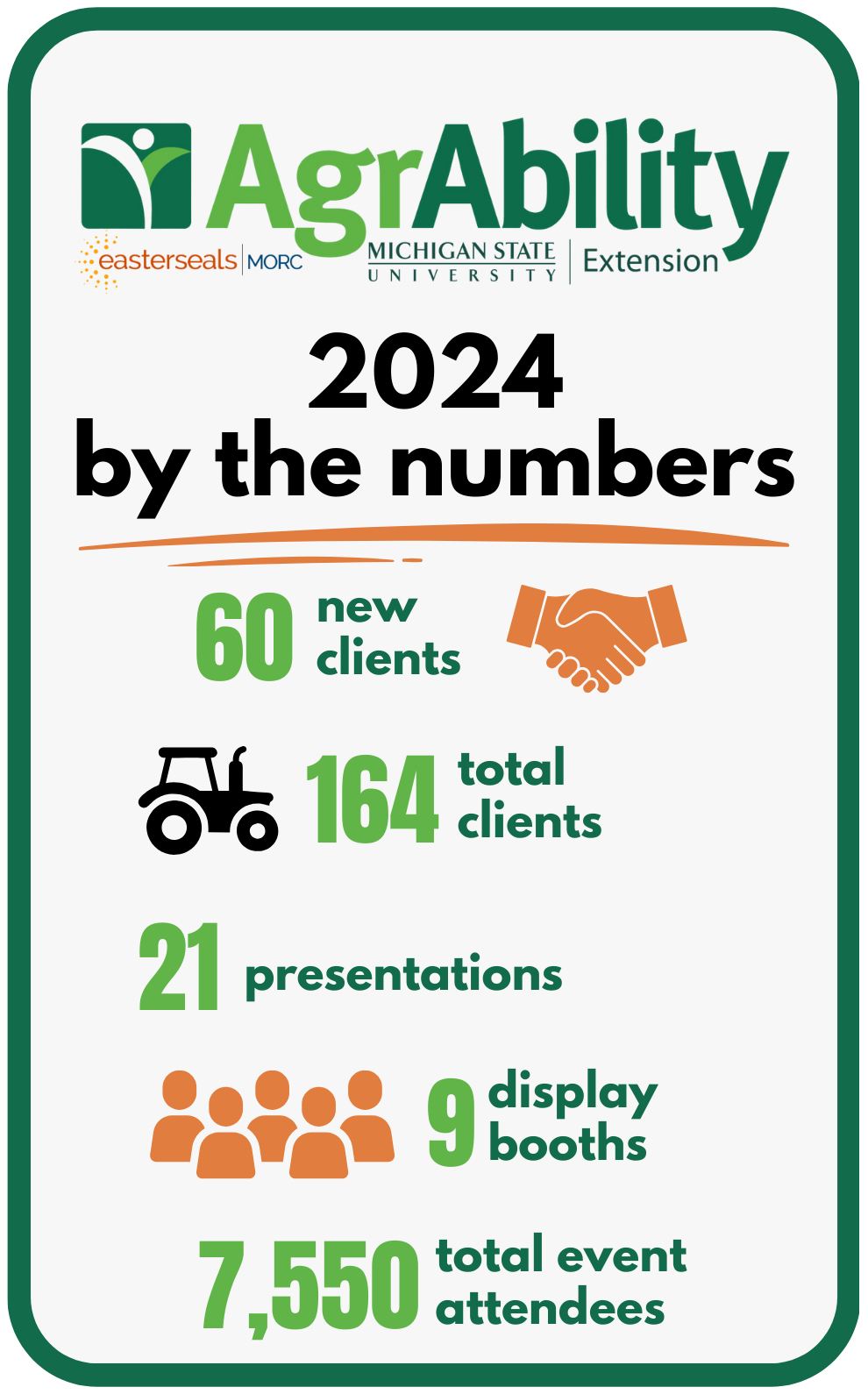 Infographic with the AgrAbility logo followed by 2024 by the numbers: 60 new clients, 164 total clients, 21 presentations, 9 display booths, 7,550 total event attendees