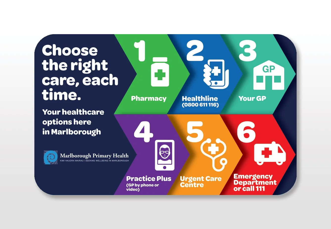 Marlborough Primary Health 'Choose the Right Care' campaign – fridge magnets.