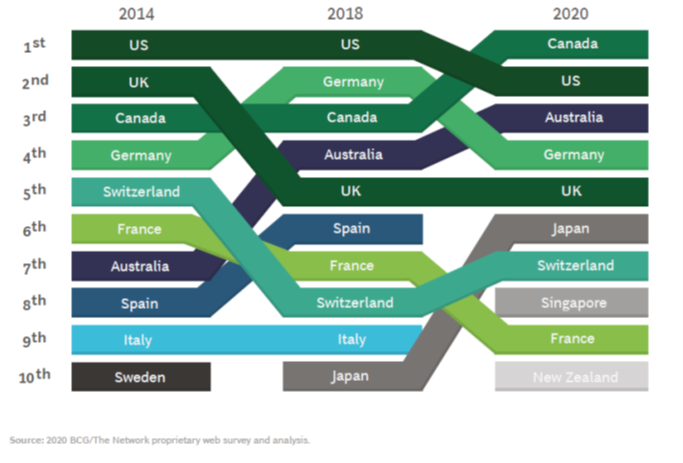 Movement in Desireable Places to Work 2014 to 2020