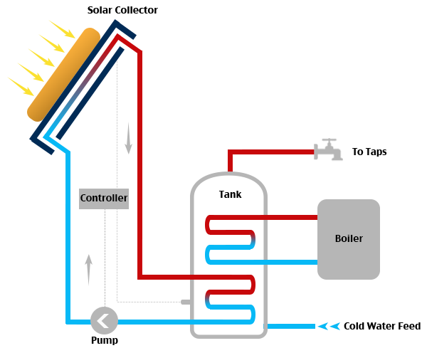 Csp Combined Solar Thermal And Photovoltaic Panels Csp Solar Power