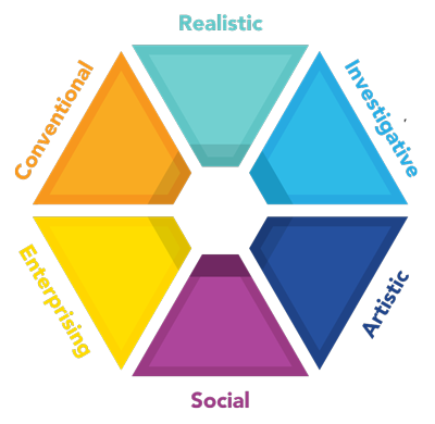 1 Holland's Personality Types and Salient Characteristics