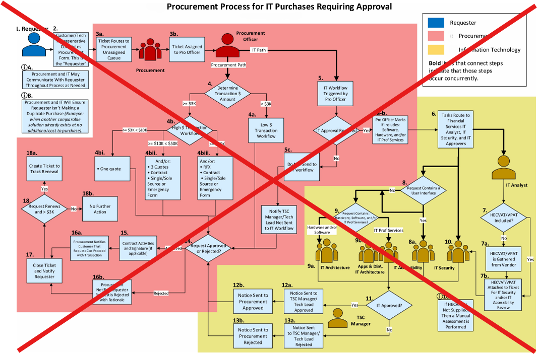 Flow Diagram of Higher Ed IT Procurement Process with a red X