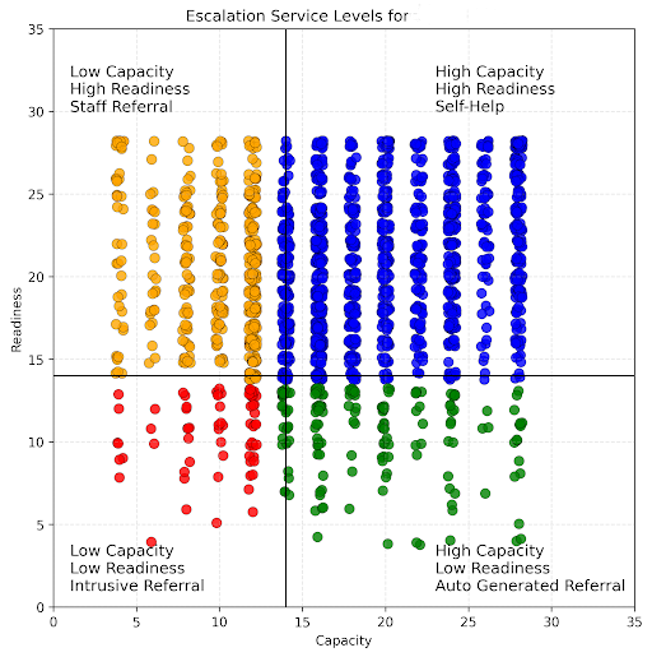 Career Key Central Career Readiness Courseware Escalation Service Levels