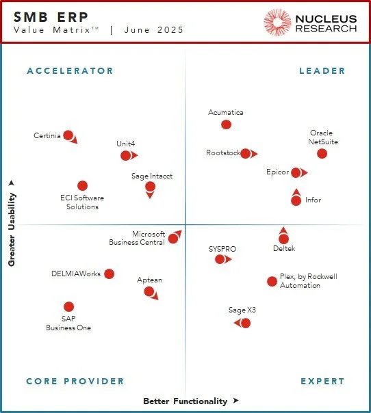 june 2025 nucleus SMB ERP value matrix