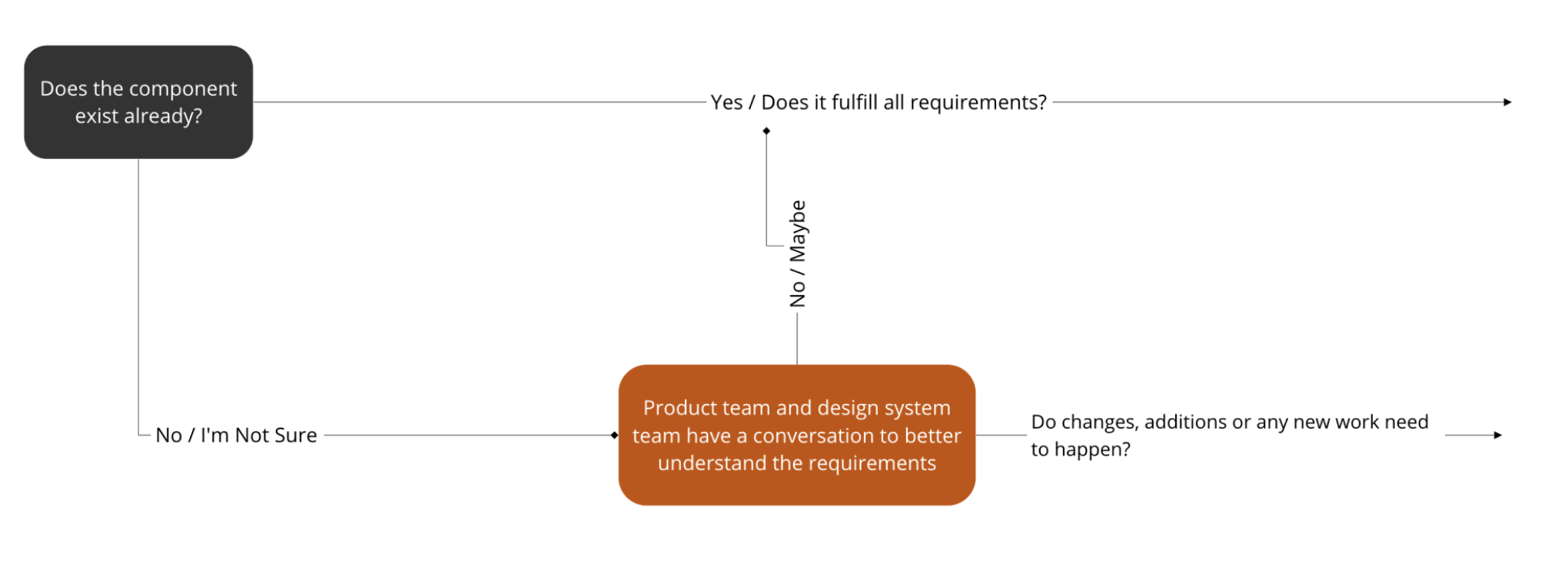 Sample from the HomeField governance model