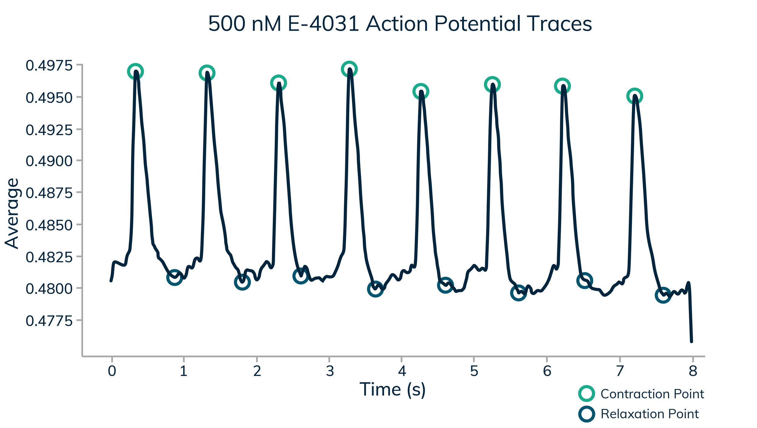 Curi-Bio_Nautilus-Graphs_500 nM E-4031 Action Potential Traces.png