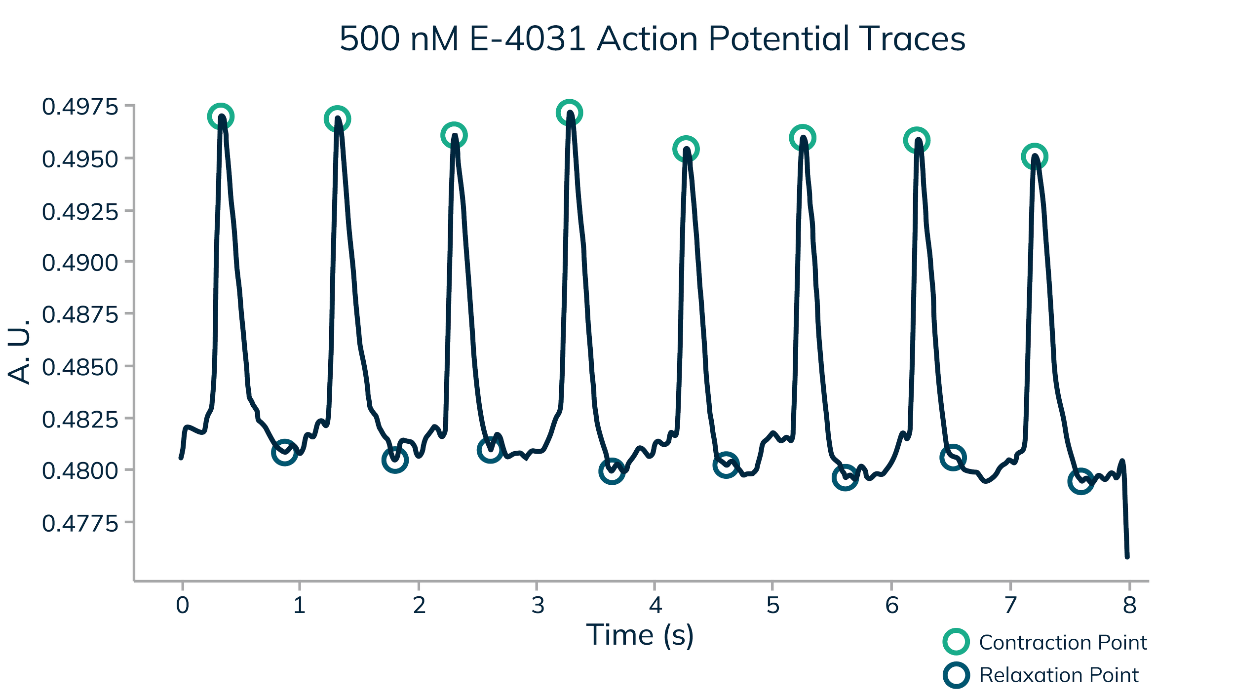 Curi-Bio_Nautilai-Graphs_500 nM E-4031 Action Potential Traces.png