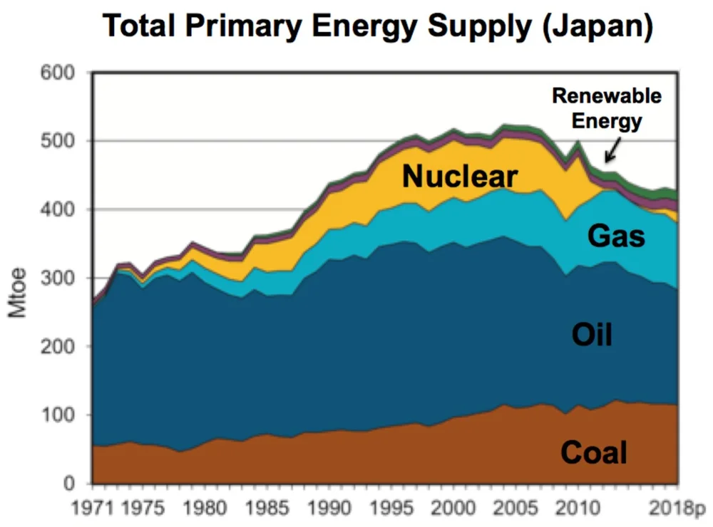 Total%2BPrimary%2BEnergy%2BSupply%2BJapan?format=1000w