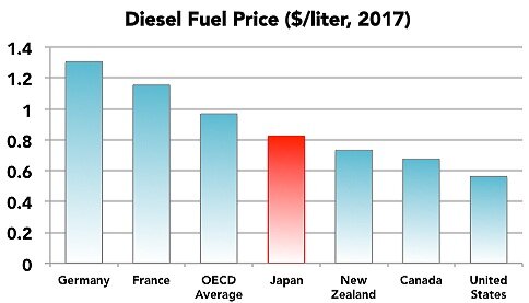 Diesel Fuel Price ($/liter) 2017 (Copy)