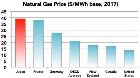 Natural Gas Price ($/MWh base, 2017) (Copy)
