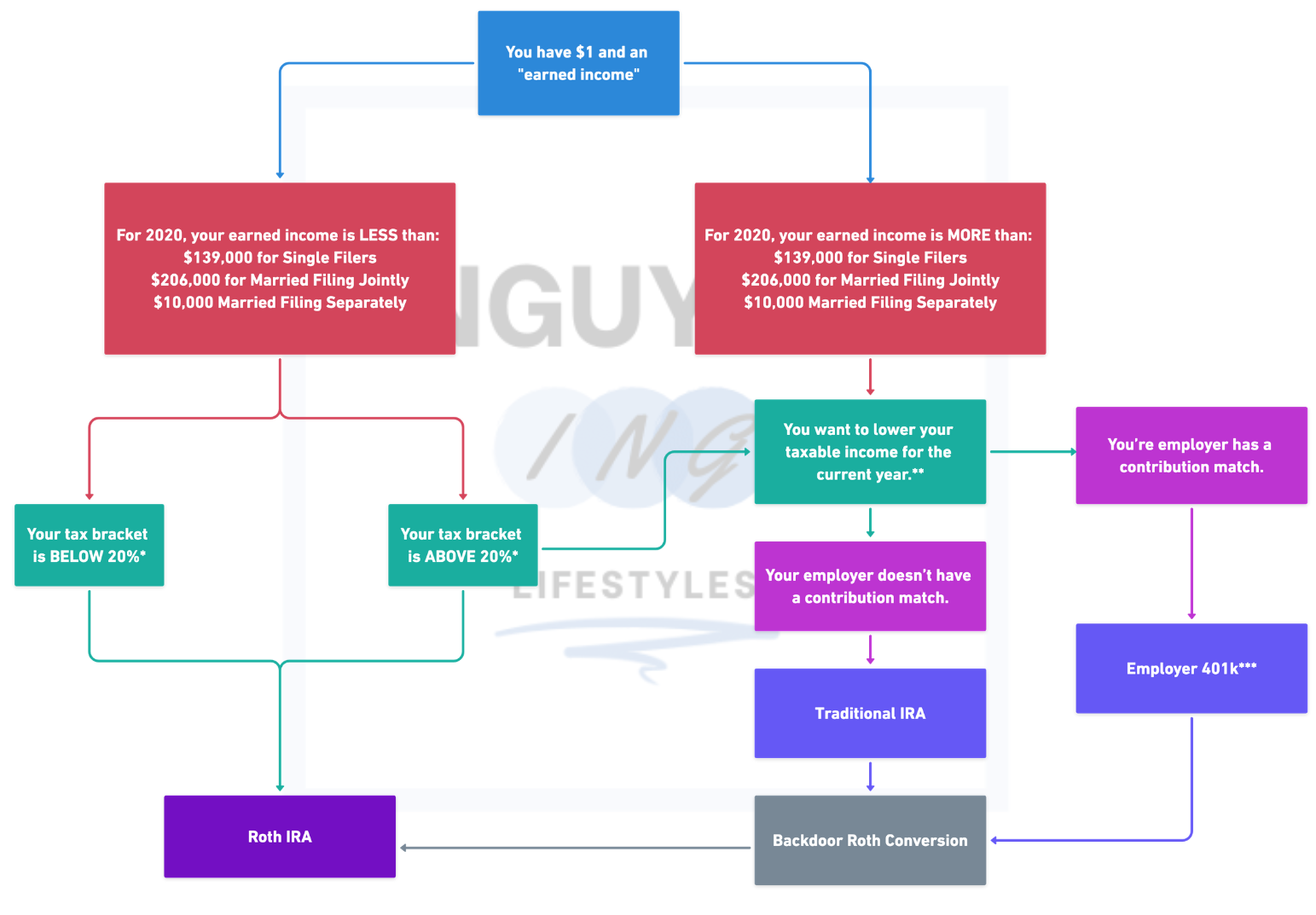 What is an IRA and how do I pick between a Traditional vs. Roth? (Part 3) —  Nguyening Lifestyles