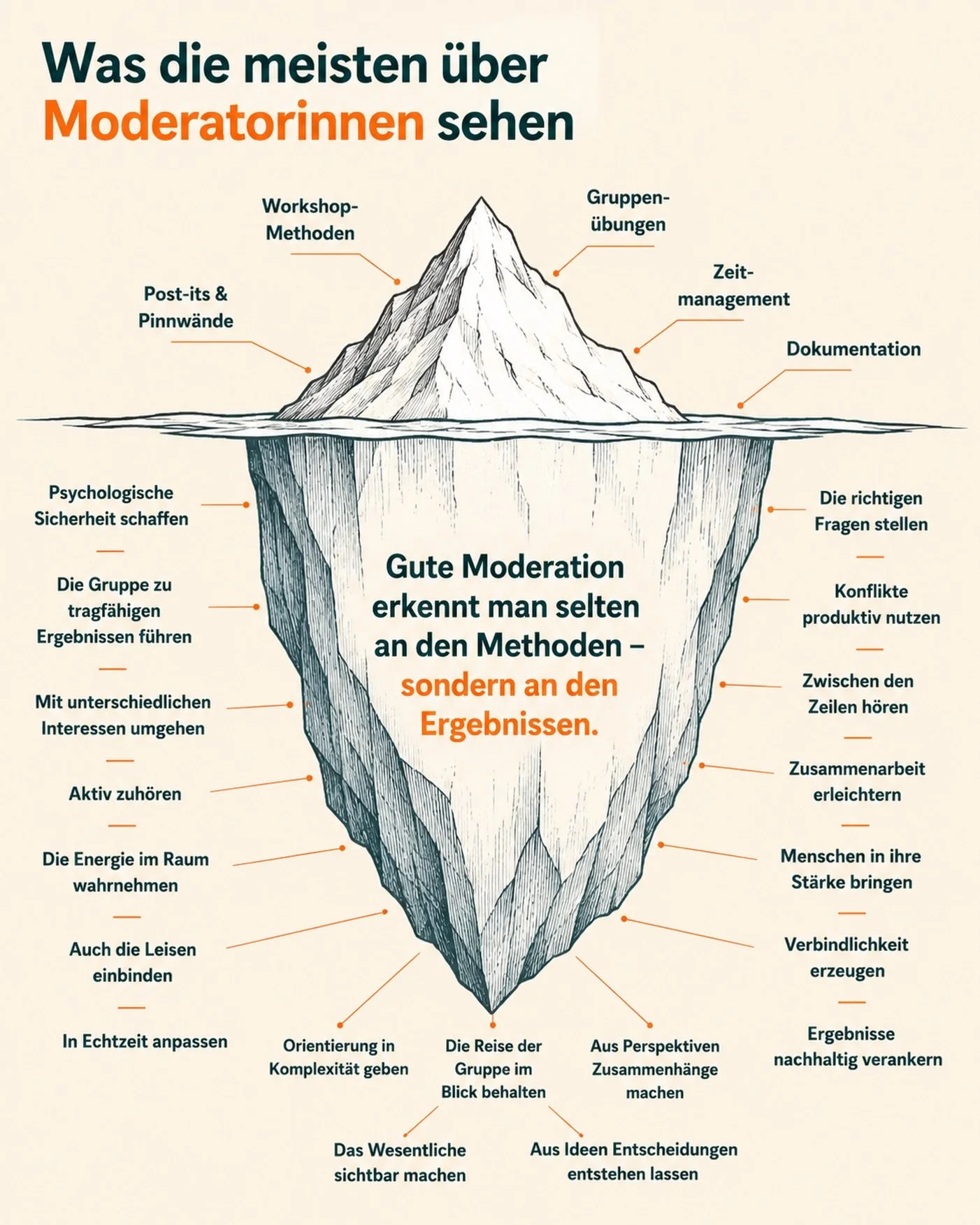 🎯 Gute Moderation erkennt man selten an den Methoden &ndash; sondern an den Ergebnissen.

Wenn Menschen an Moderation denken, sehen sie oft Post-its, Workshop-&Uuml;bungen und Zeitpl&auml;ne.

Was dabei unsichtbar bleibt:

✔️ Psychologische Sicherhe
