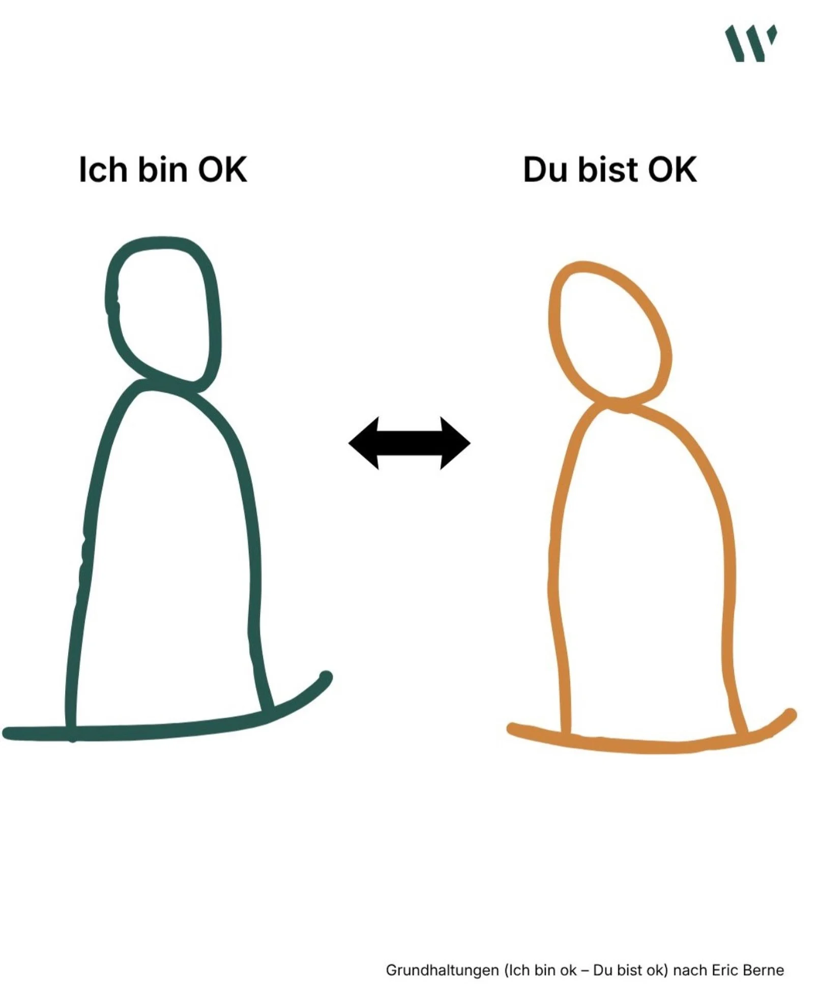 Warum verlaufen manche Gespr&auml;che konstruktiv - und andere kippen erstaunlich schnell?
Ein Grund kann die Haltung sein, mit der wir unserem Gegen&uuml;ber begegnen.

Das Modell &bdquo;Ich bin ok - Du bist ok&ldquo; nach Eric Berne unterscheidet v