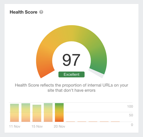 A website health score gauge showing a score of 97 labeled 'Excellent', with a color gradient from red to green indicating website health status over time.