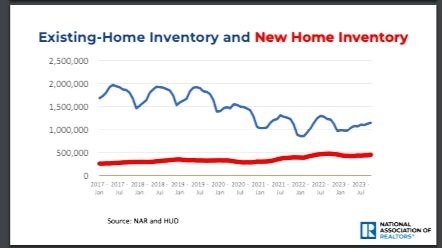 A SMALL UPTICK IN INVENTORY IS COMING