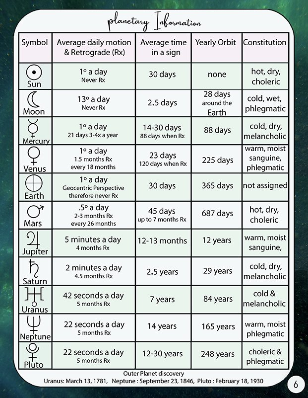 planetary information including speed, retrograde motion, orbit. Includes inflation about mercury retrograde