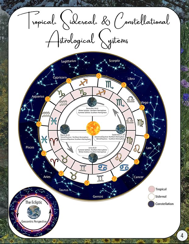 Colorful infographic of Tropical astrology, Sidereal astrology & Constellational astrology. This information includes the Equinox and Solstice dates