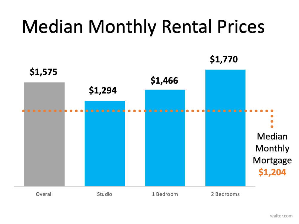 Rents Are Rising Sharply, and They Continue To IncreaseThe difference in monthly housing costs when comparing renting and homebuying today is significant, but many would-be homebuyers wonder about the future of rental prices. If we look to historica…