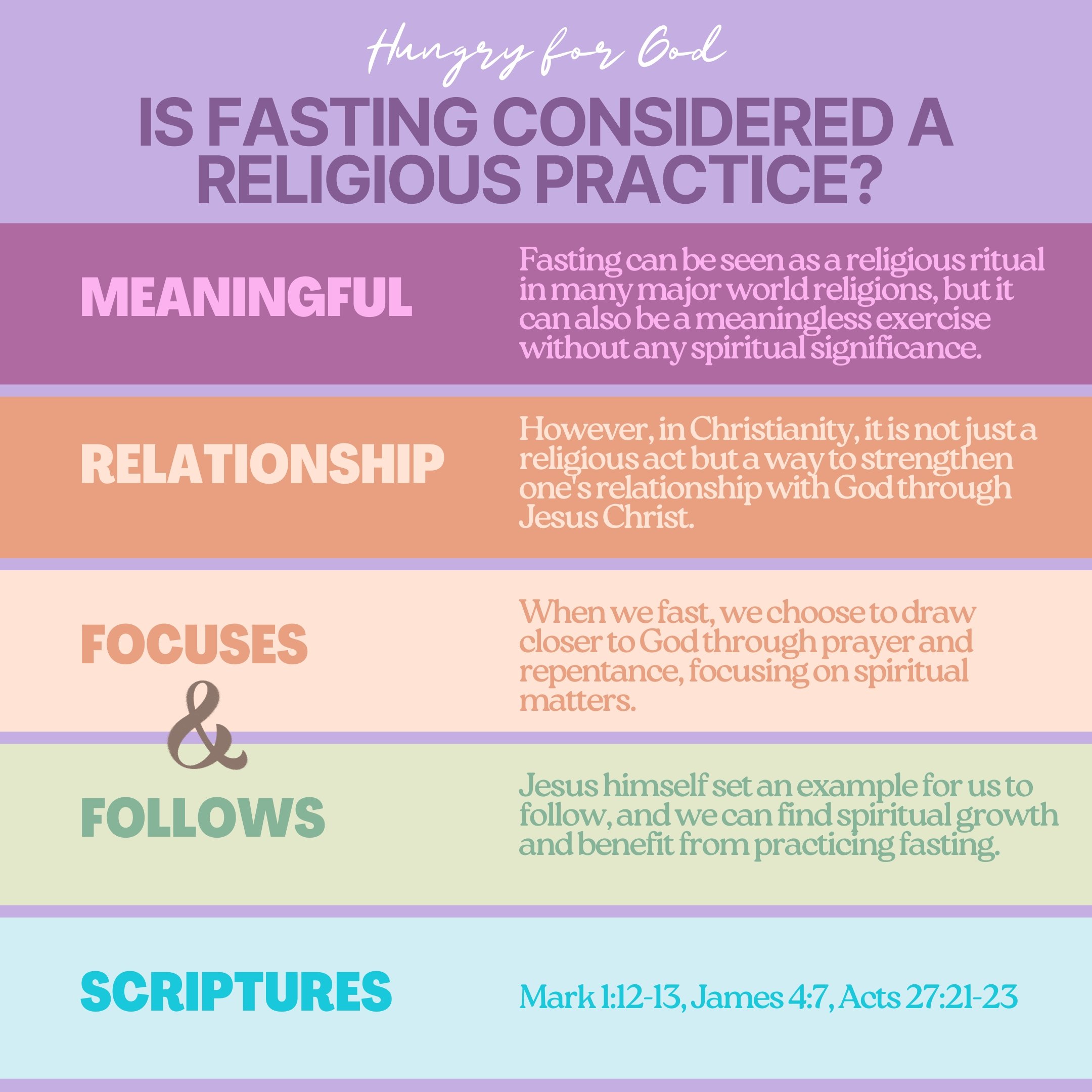 Infographic titled "Hungry for God" questioning if fasting is considered a religious practice. The infographic explains that fasting can be meaningful as a spiritual ritual or exercise without spiritual significance, and in Christianity, it is a way to strengthen one’s relationship with God through prayer and repentance, following Jesus' example. It emphasizes that Jesus set an example for fasting, which can lead to spiritual growth, supported by scriptures Mark 1:12-13, James 4:7, and Acts 27:21-23.