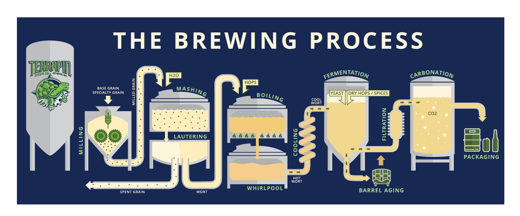 Brewing Process_Terrapin-01.png