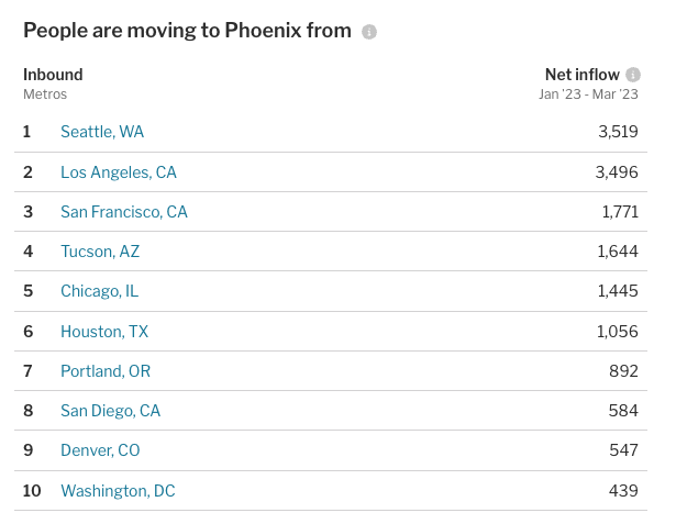 Redfin programmatic internal linking from Phoenix Housing market landing page to other housing market landing pages based on where people are moving to Phoenix from.