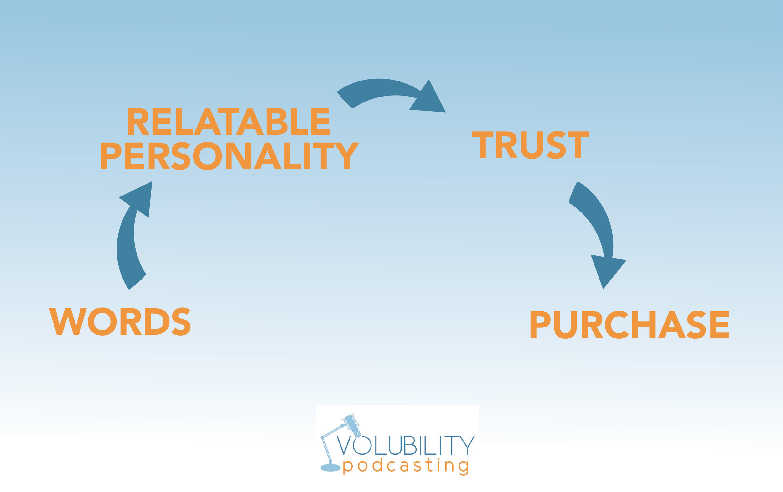 authentic voice continuum