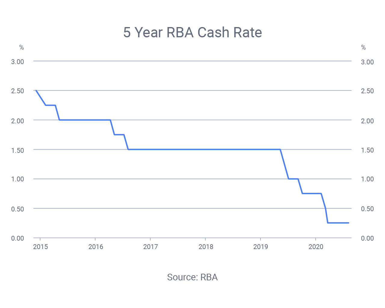 RBA Keeps Cash Rate at 0.25% at September Meeting
