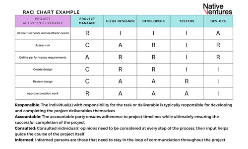 Making Complex and Enterprise Onboarding Projects Easy: What is a RACI ...
