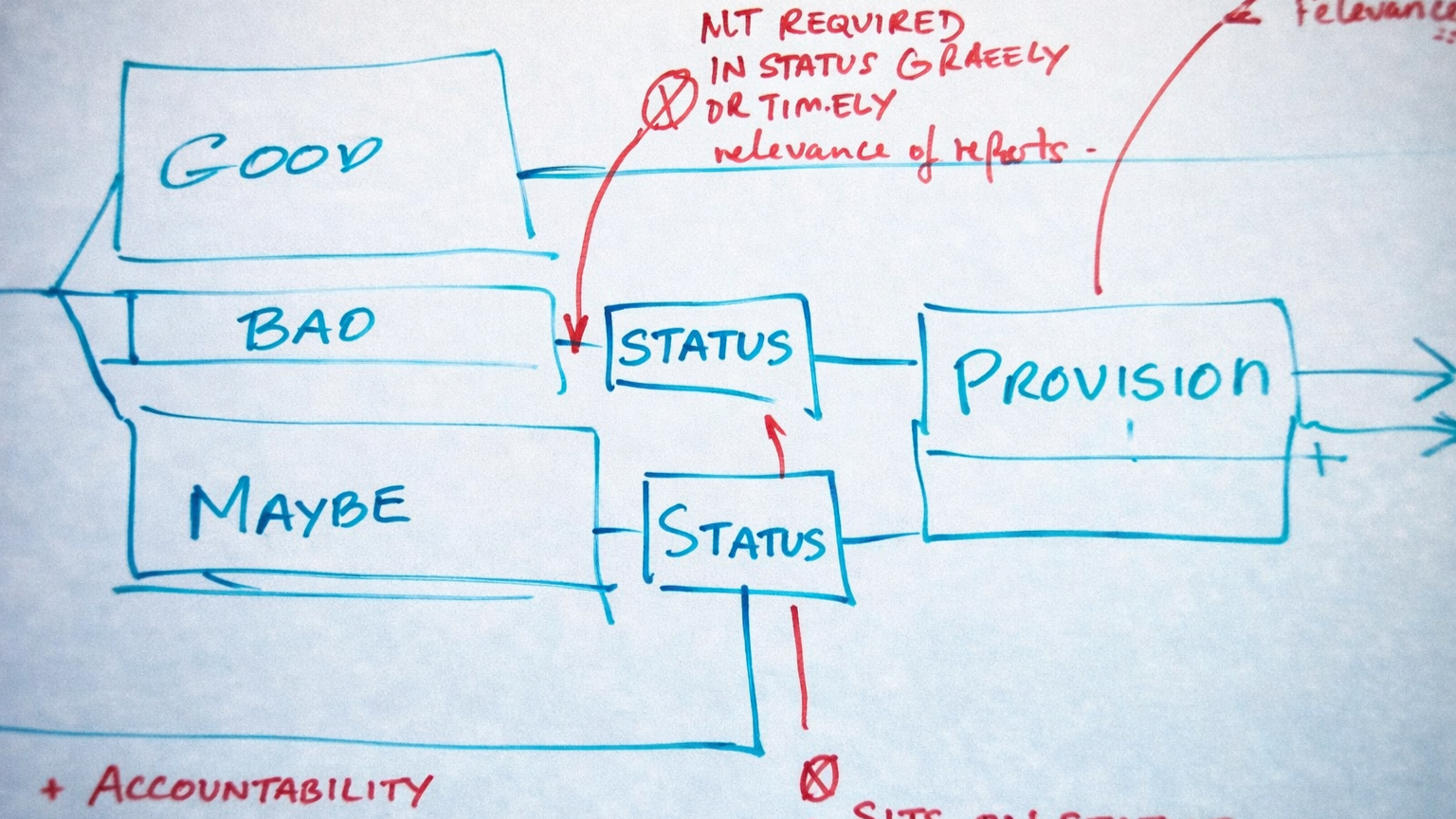 Behavioural Process Engineering | Process Map | Kenny Wallace | Peak Performance Unlocked