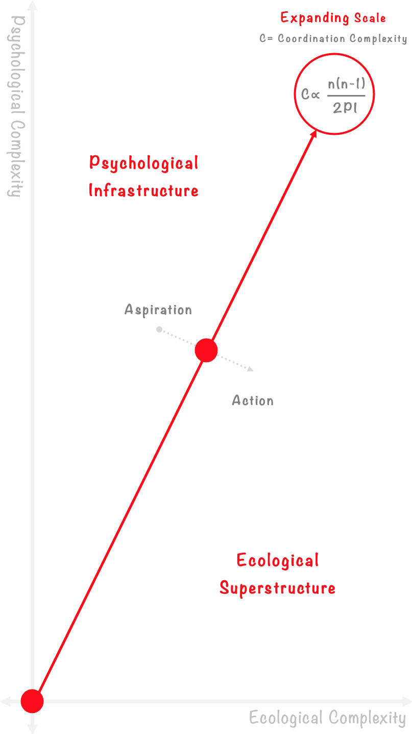 Coordination Complexity | Performance Architecture Graph | Psychological Infrastructure vs Ecological Superstructure | Performance Architecture | Kenny Wallace | Performance Architecture | Peak Performance Unlocked