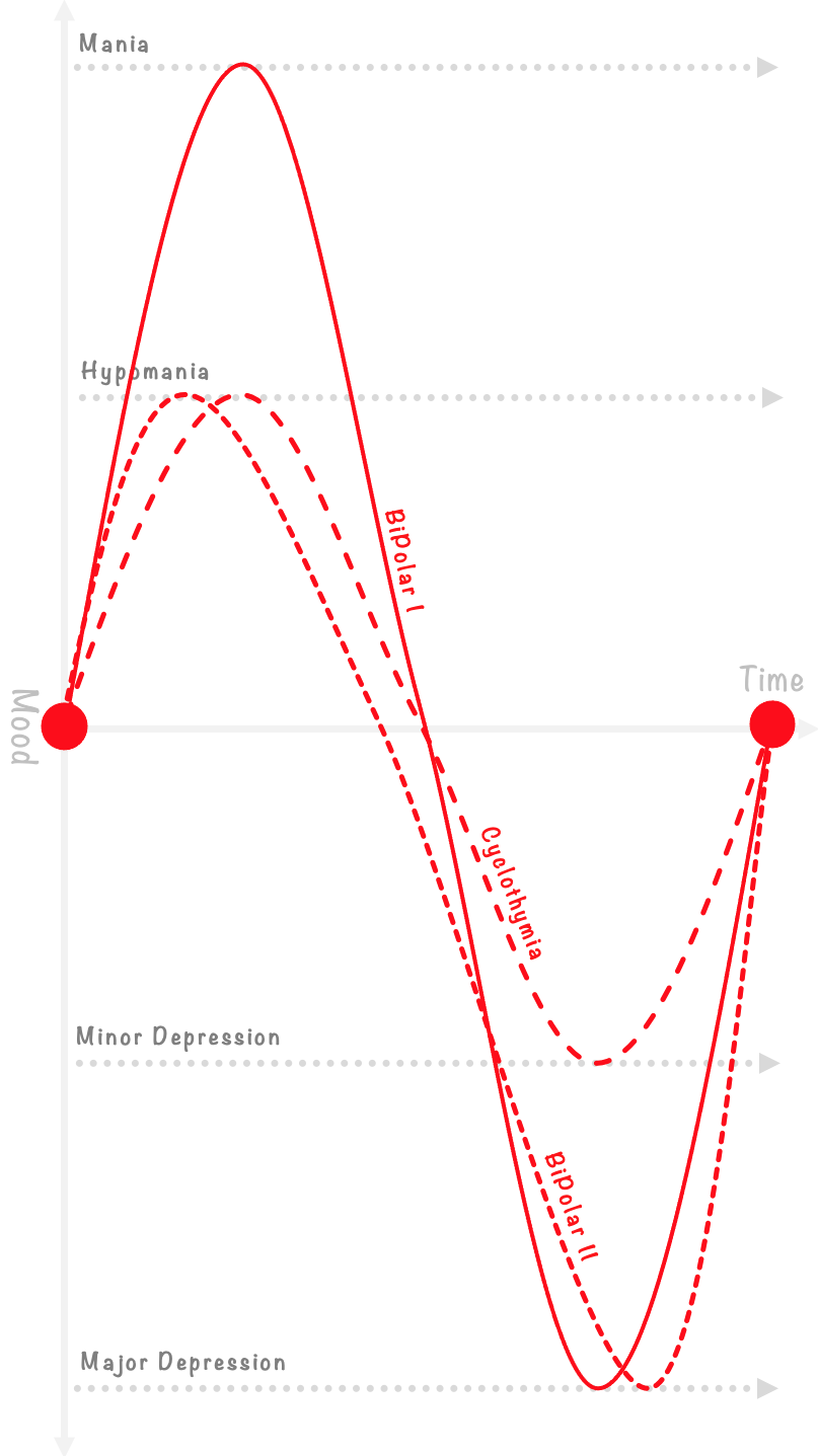 BiPolar | Mood Disorder Sine Waves | Source: Based on Kraepelin’s Manic Depressive Spectrum 1913 & Kenny Wallace 2022 | Kenny Wallace | Peak Performance Unlocked
