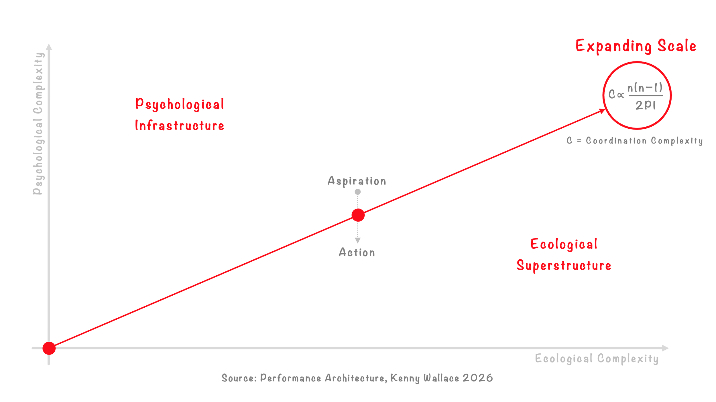 Performance Architecture Graph | Psychological Infrastructure vs Ecological Superstructure | Kenny Wallace | Performance Architecture | Peak Performance Unlocked
