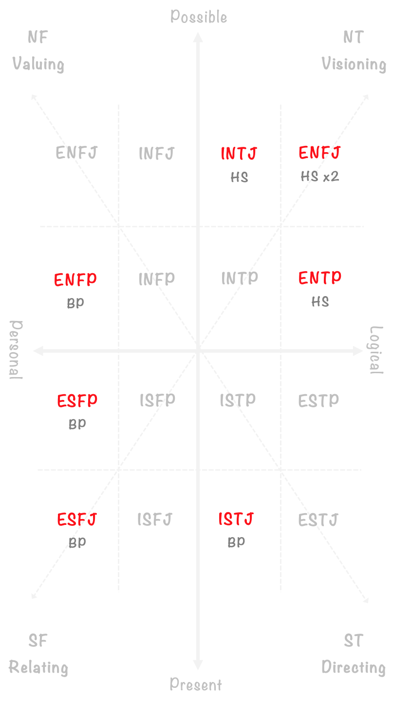 HR Business Partners vs Heads of Service | Myers Briggs MBTI Type Matrix |  Kenny Wallace 2014 | Kenny Wallace | Peak Performance Unlocked