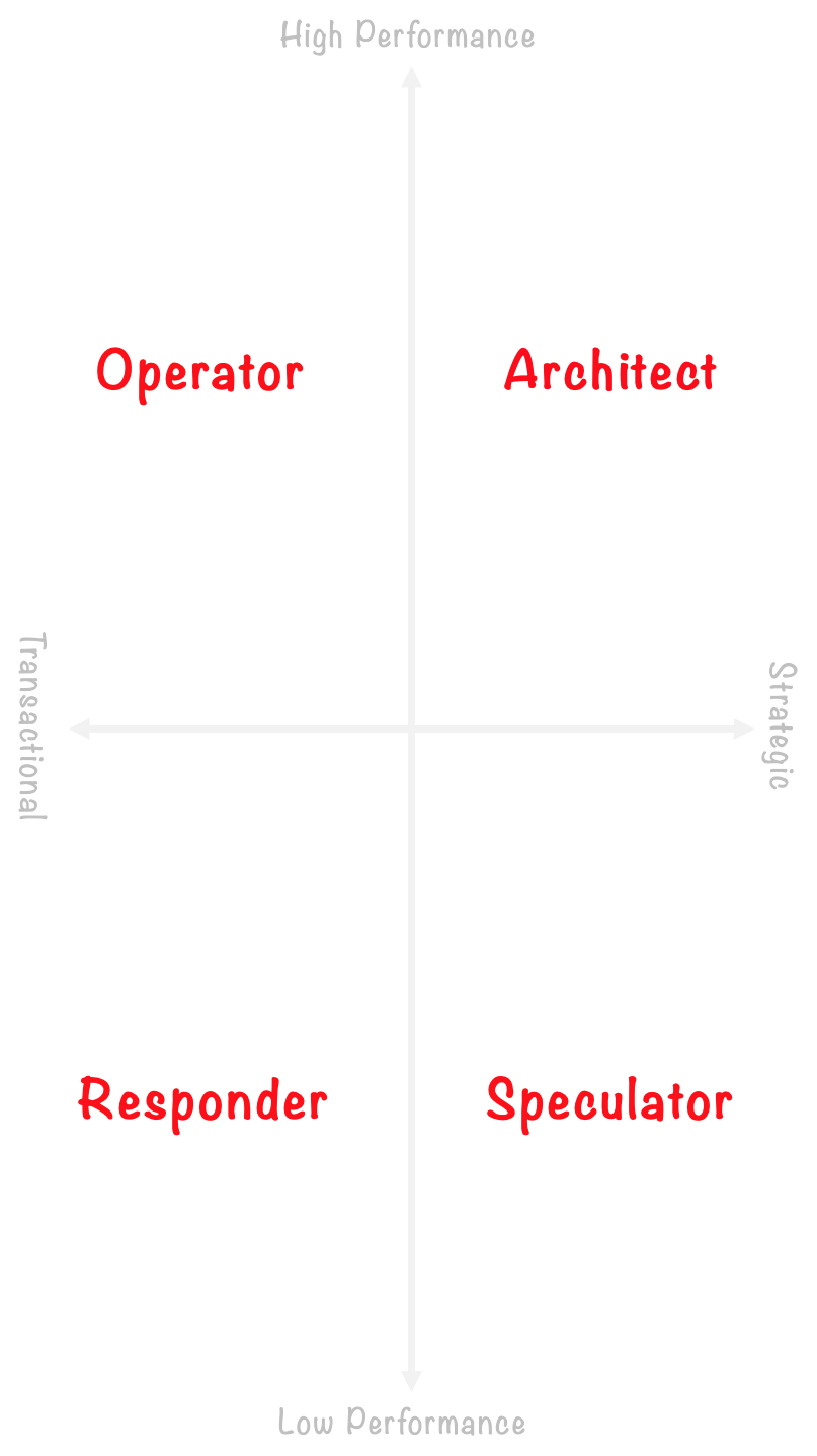Archetypes | Transactional vs Strategic | Source: Based on US Naval Special Warfare Leadership Selection for Navy SEALs & Kenny Wallace 2020 | Kenny Wallace | Peak Performance Unlocked