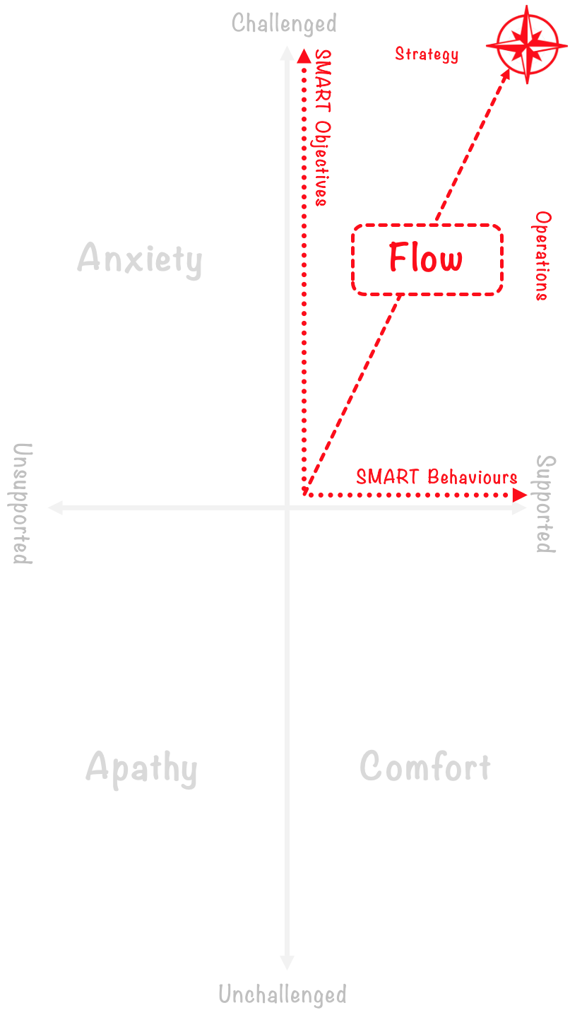 Flow | Source: Massimini, Csikszentmihalyi Carli 1987 & Kenny Wallace 2019 | Kenny Wallace | Peak Performance Unlocked