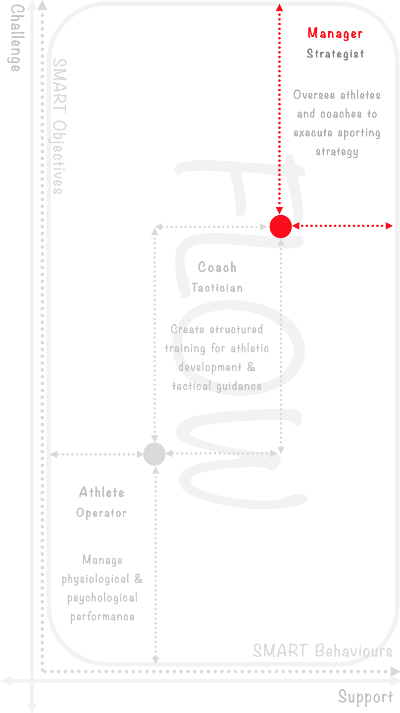 Team Manager  | Flow | Source: Based on Massimini, Csíkszentmihályi & Carli Model 1987 and Kenny Wallace 2024 | Kenny Wallace | Peak Performance Unlocked