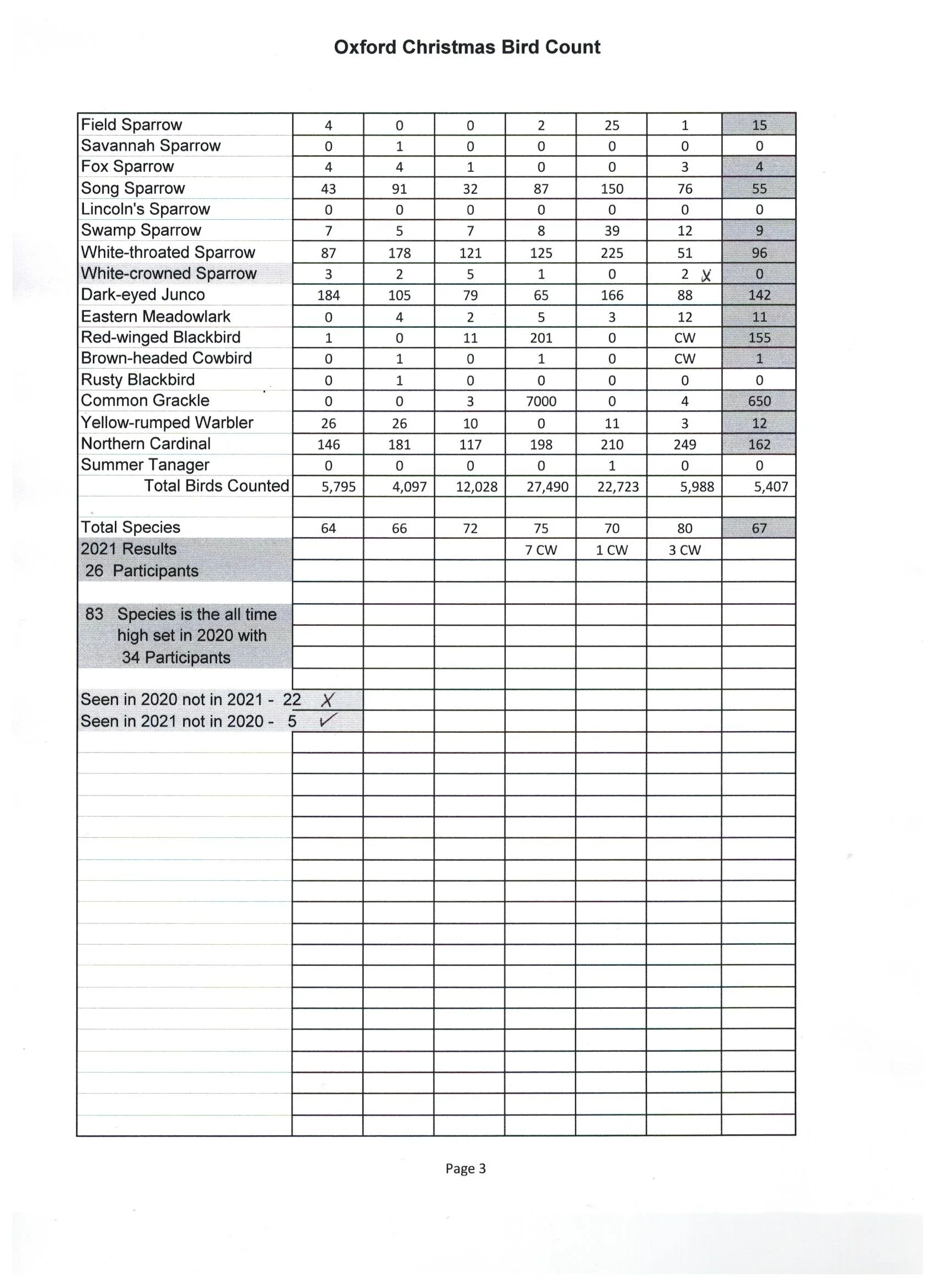 Annual Bird Count — Audubon Miami Valley