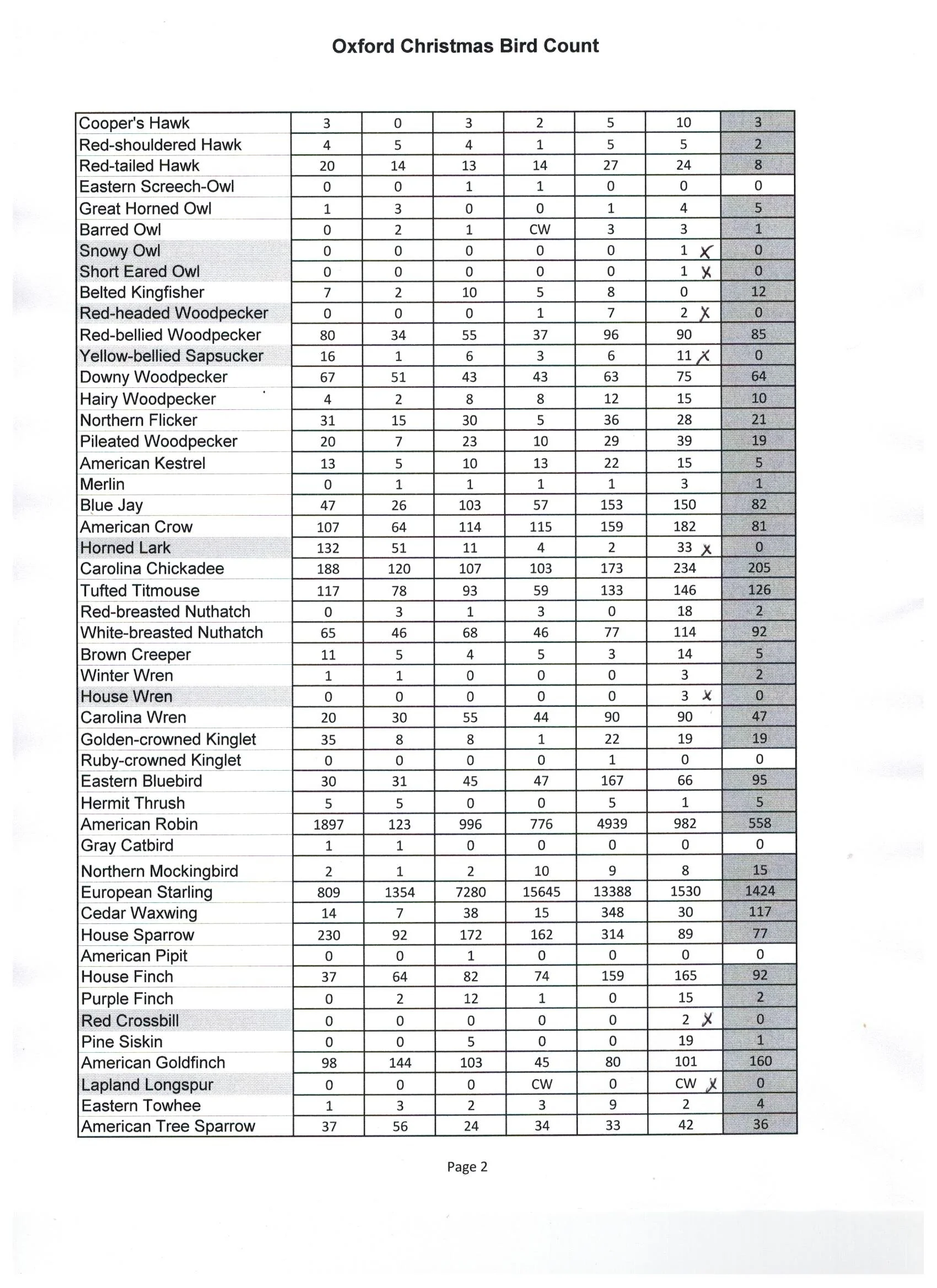 Bird Count Form.pdf Annual Bird Count — Audubon Miami Valley
