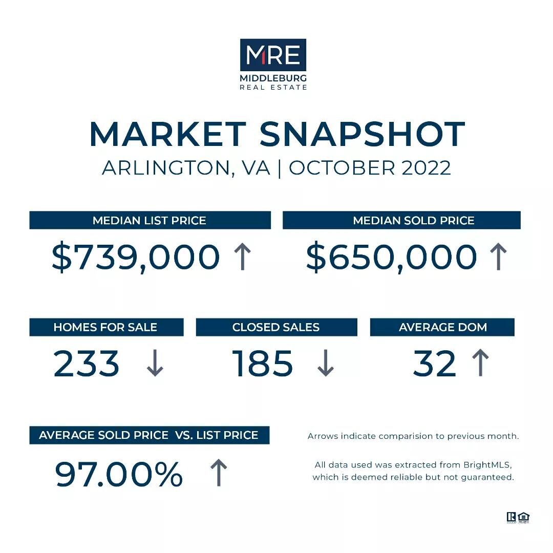 October 2022 Virginia Home Sales By County 👉 link in bio for our latest Market Snapshot to see what is going on in the local VA, WV, and MD markets.
