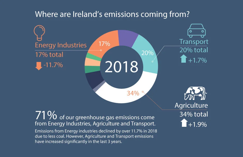 The Energy industry accounts of some of the highest emission rates in Ireland. Credit: CIE