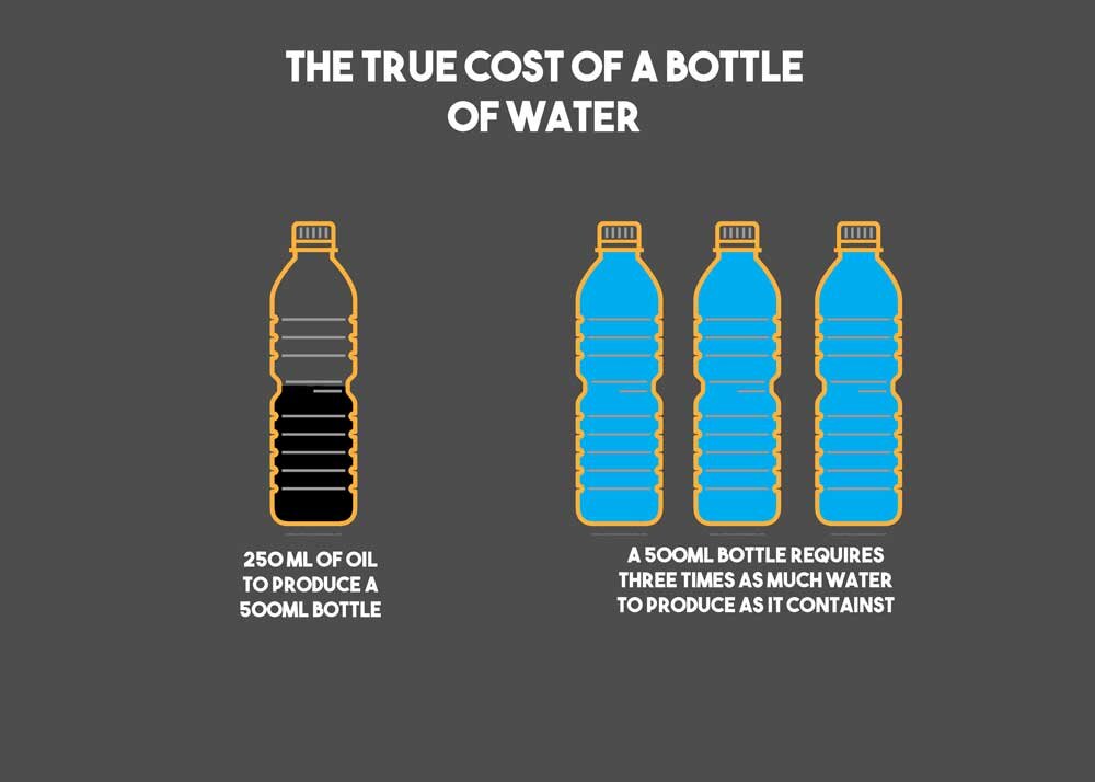 The True Cost of Bottled Water