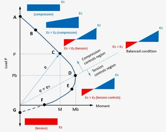 Sample Column Interaction Curve - Sky Civ