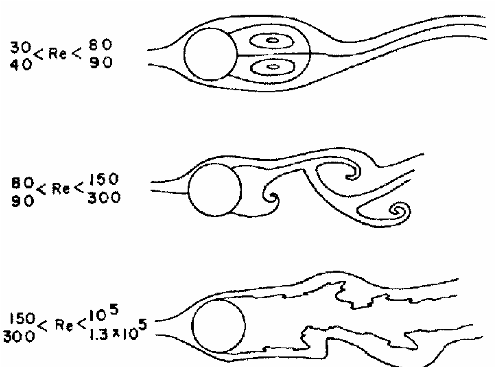 Turbulent Fluid Flow 