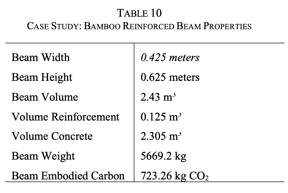 Bamboo beam properties table 