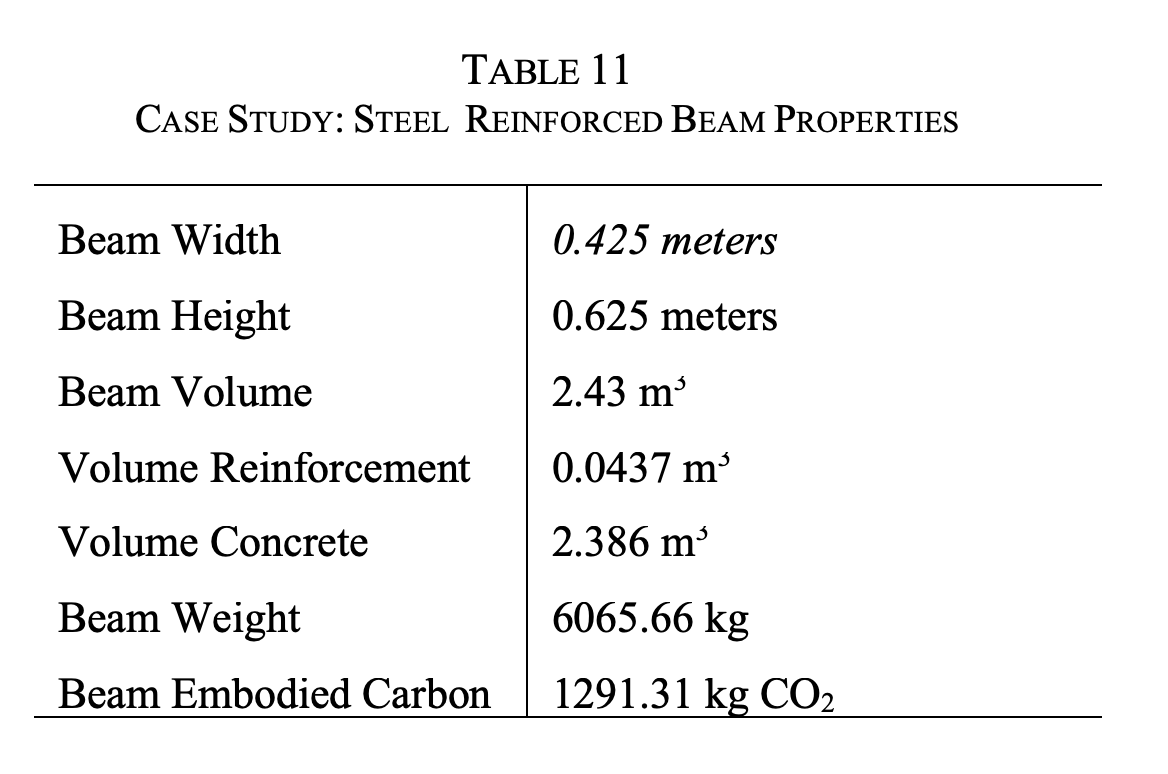 Steel beam properties table 