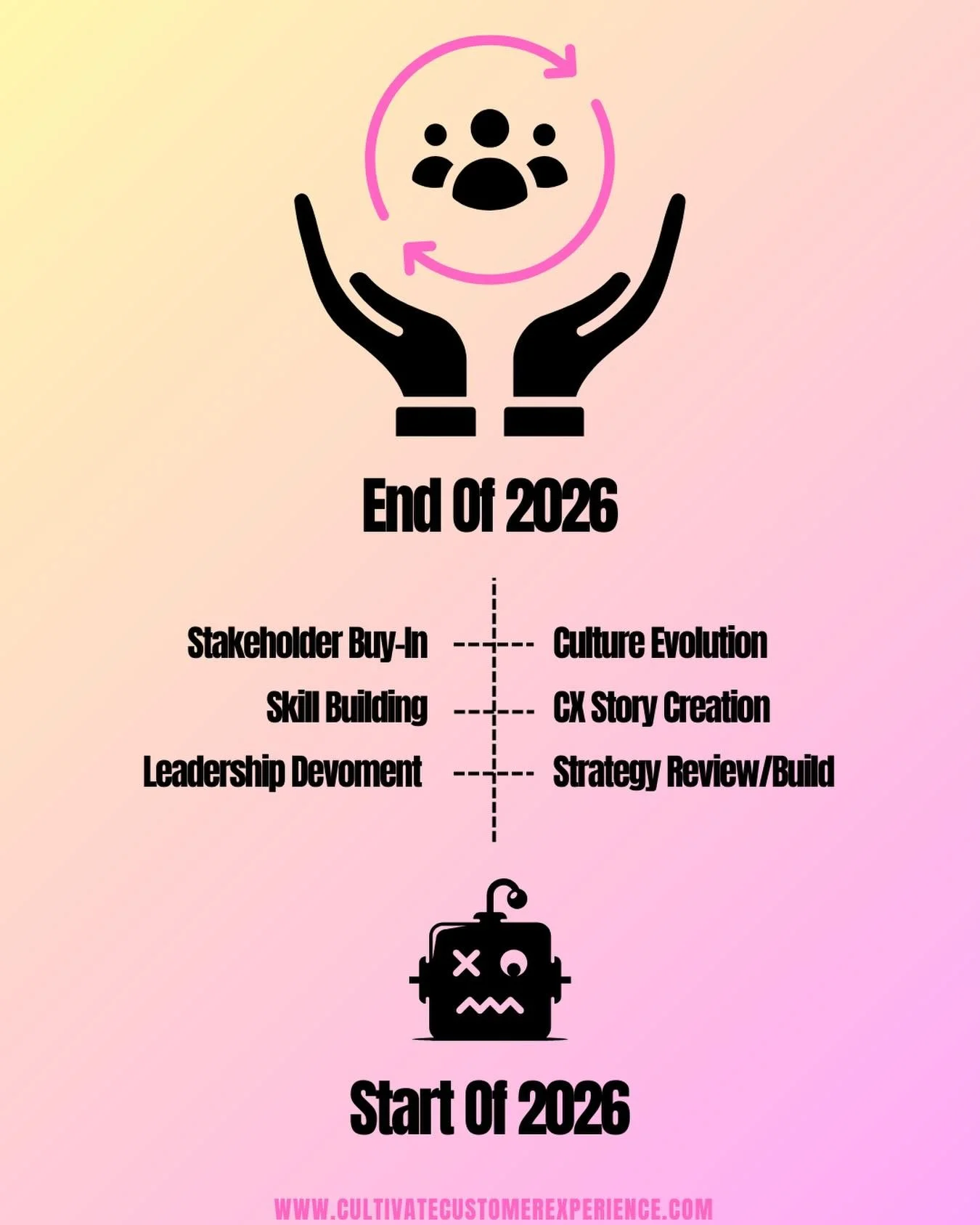 Are you disconnected? Reactive? Too busy?

If 2026 were a journey&hellip;Where are you starting from?
Right now, many organisations feel a bit like the bottom of this image.
Disconnected. Reactive. Busy.

Talking about customer experience, but not al