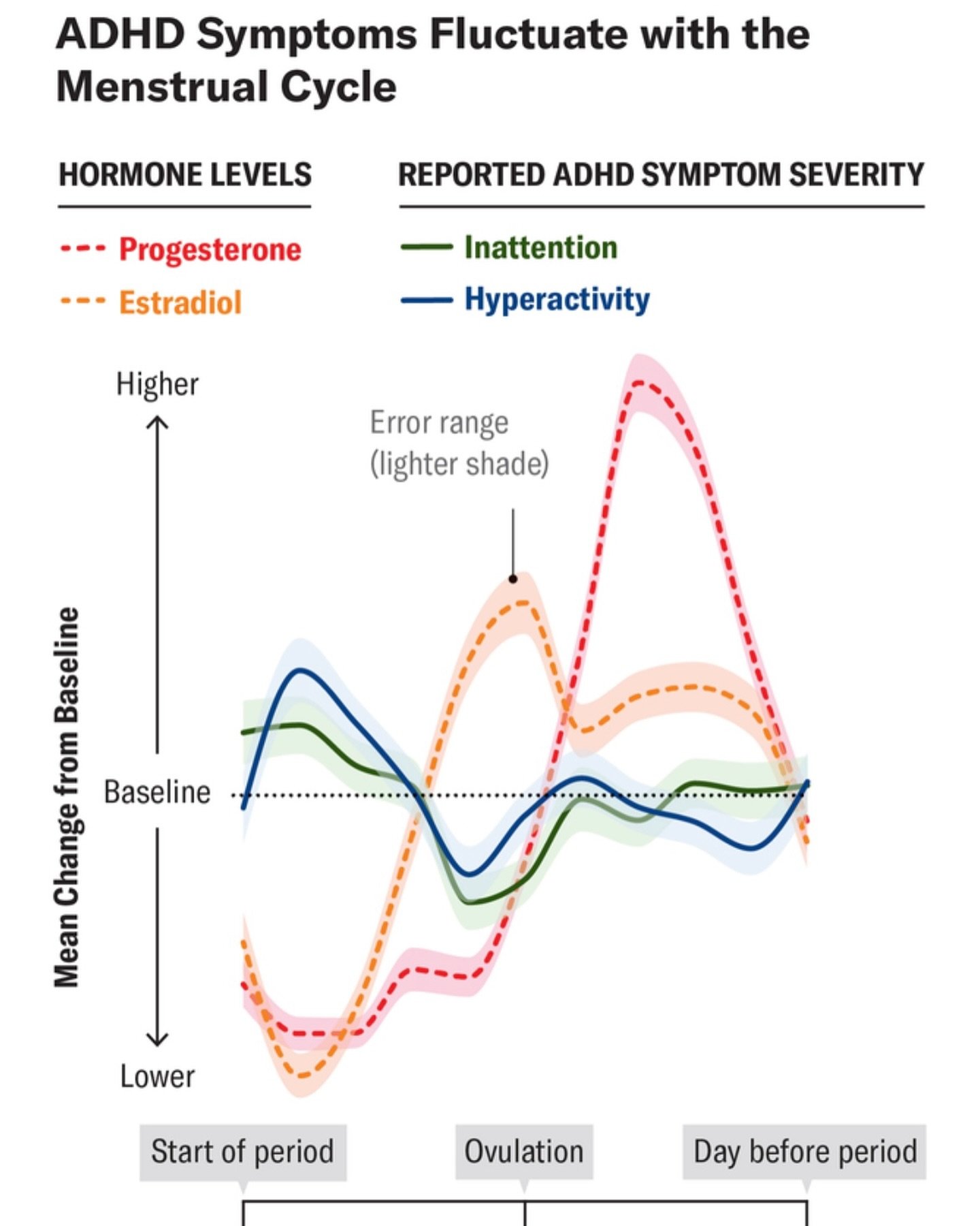 Important research into the relationship between ADHD-type symptoms and female sex hormone fluctuations in young adults is being undertaken by Professor Michelle Martel at the University of Kentucky @universityofky. Professor Martel has given me perm