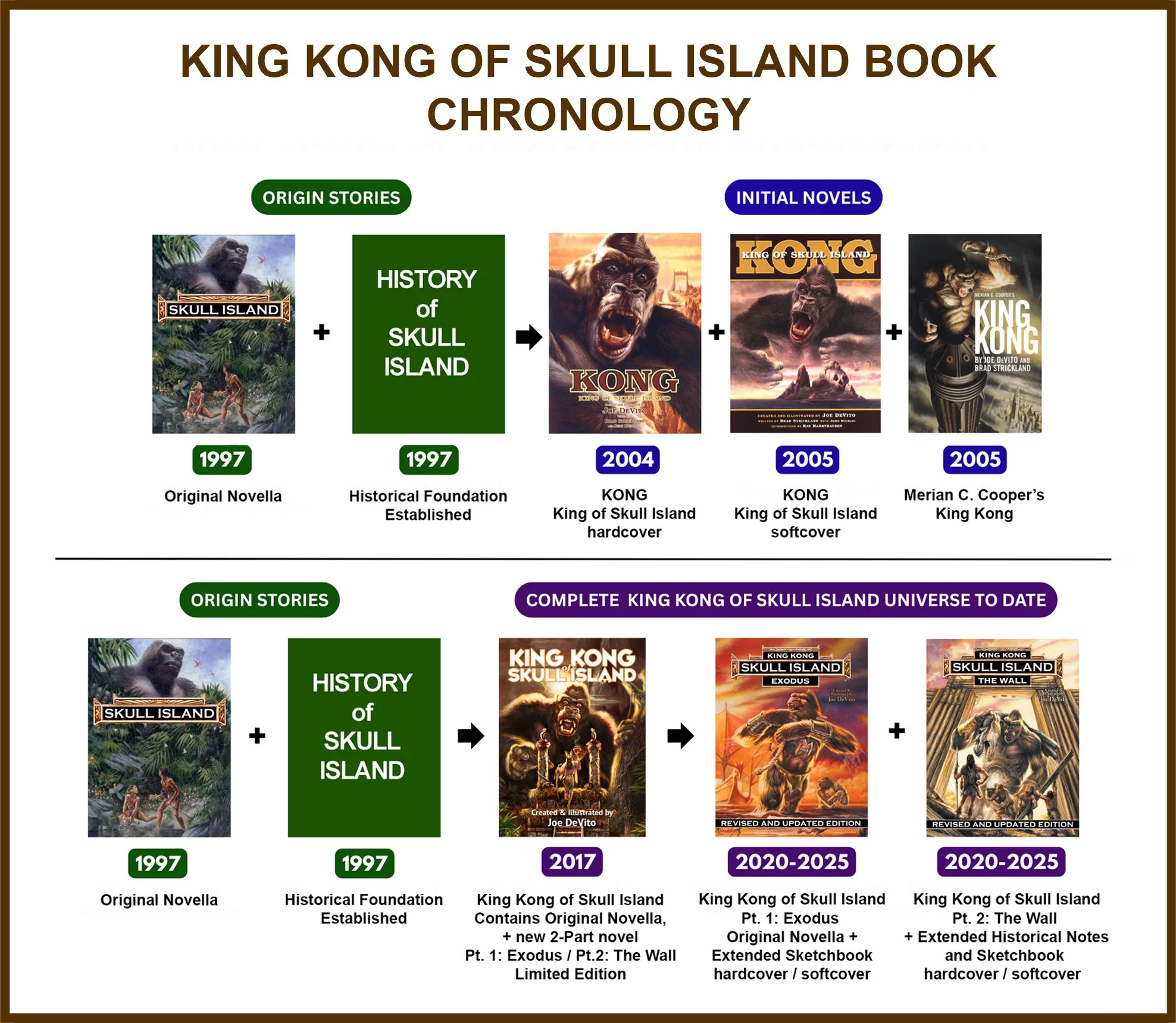 KONG BOOK CHRONOLOGY UPDATE