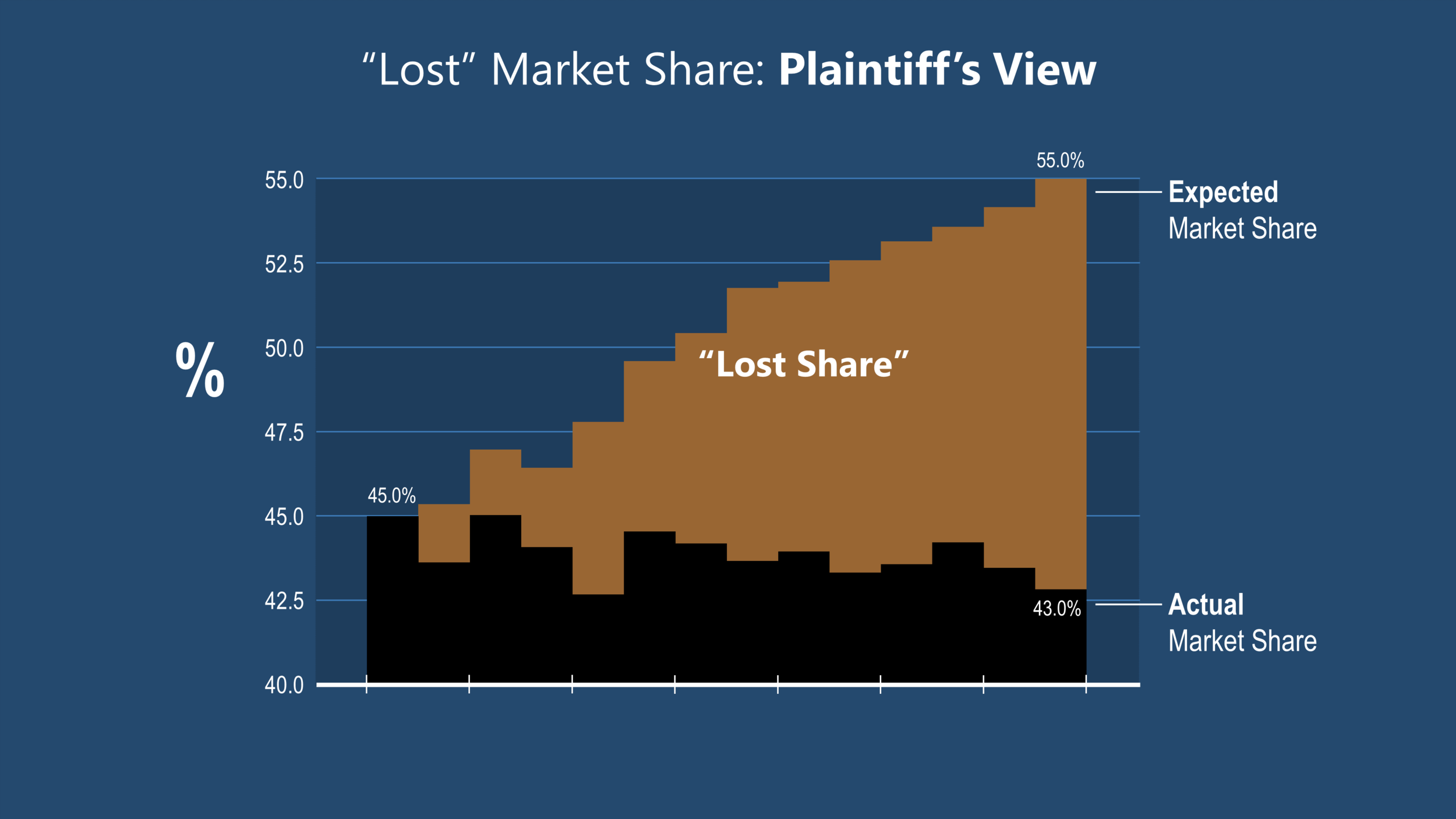   Whether by mistake or in an attempt to deliberately mislead, a plaintiff’s damages expert used a graph like this to show a seemingly huge “lost” market share.​ This creates an opportunity for the defendant to correct the y-axis limits, show a more 